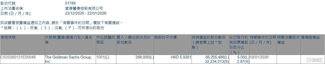 爱康医疗(01789.HK)获The Goldman Sachs Group增持29.8万股 第1张 爱康医疗(01789.HK)获The Goldman Sachs Group增持29.8万股 第1张