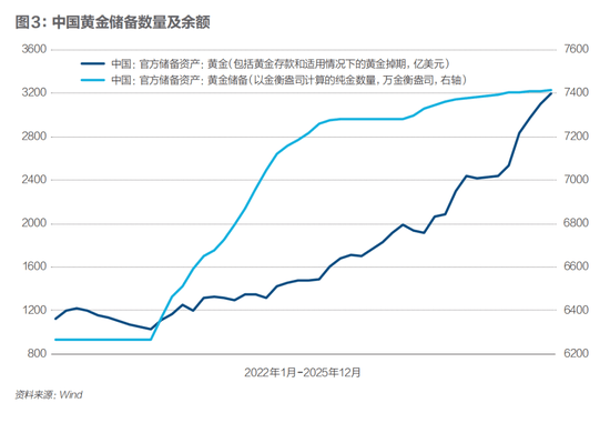 全球央行连续15年净购入黄金，如何重塑国际储备格局！中国外储优化：四年购金超350吨，官方黄金储备约2306.32吨  第3张