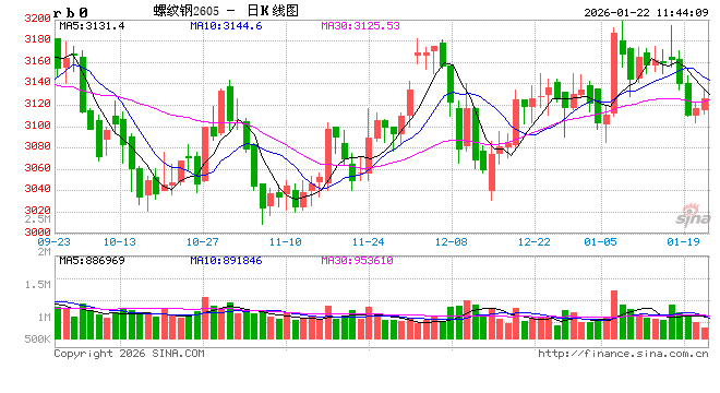 光大期货：1月22日矿钢煤焦日报  第2张