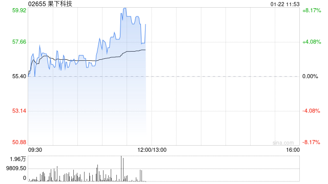 果下科技午前涨逾4% 公司将与上能电气围绕储能领域深化合作  第1张