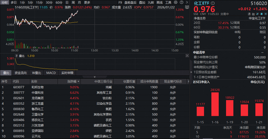 化工行情燃爆!化工ETF(516020)突然拉升涨超1%,资金疯狂涌入! 第1张 化工行情燃爆!化工ETF(516020)突然拉升涨超1%,资金疯狂涌入! 第1张