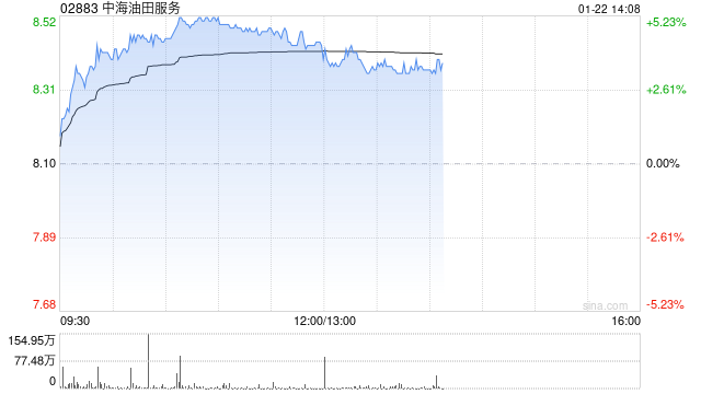 石油股午前普遍走高 中海油服涨超4%中石油均涨超3%  第1张