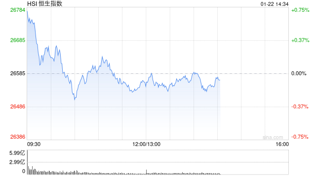 午评:港股恒指跌0.1% 科指跌0.4% 科网股分化 黄金股普跌 石油股走强 百度涨超4% 第1张 午评:港股恒指跌0.1% 科指跌0.4% 科网股分化 黄金股普跌 石油股走强 百度涨超4% 第1张