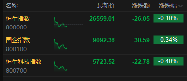 午评:港股恒指跌0.1% 科指跌0.4% 科网股分化 黄金股普跌 石油股走强 百度涨超4% 第2张 午评:港股恒指跌0.1% 科指跌0.4% 科网股分化 黄金股普跌 石油股走强 百度涨超4% 第2张