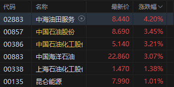 午评:港股恒指跌0.1% 科指跌0.4% 科网股分化 黄金股普跌 石油股走强 百度涨超4% 第3张 午评:港股恒指跌0.1% 科指跌0.4% 科网股分化 黄金股普跌 石油股走强 百度涨超4% 第3张