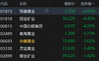 午评:港股恒指跌0.1% 科指跌0.4% 科网股分化 黄金股普跌 石油股走强 百度涨超4% 第4张 午评:港股恒指跌0.1% 科指跌0.4% 科网股分化 黄金股普跌 石油股走强 百度涨超4% 第4张