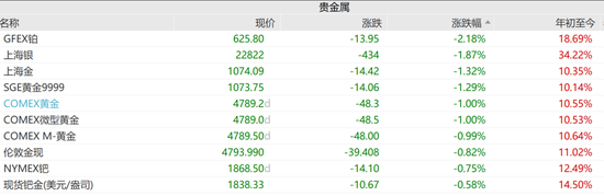 金银跳水黄金股重挫，西部黄金跌超5%，A股又跑出翻倍股，湖南白银逆势大涨  第1张
