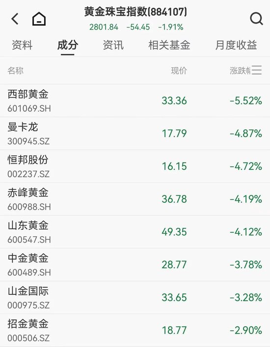 金银跳水黄金股重挫，西部黄金跌超5%，A股又跑出翻倍股，湖南白银逆势大涨  第2张