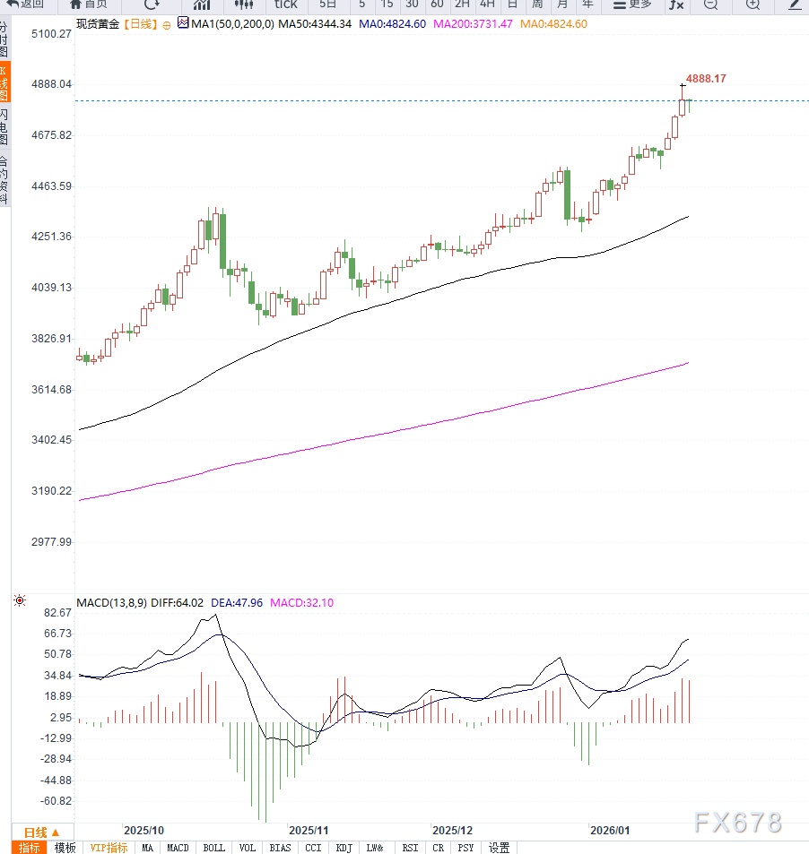 贸易担忧情绪缓和削弱避险需求,金价自历史高位回落但上行趋势依然有效 第4张 贸易担忧情绪缓和削弱避险需求,金价自历史高位回落但上行趋势依然有效 第4张