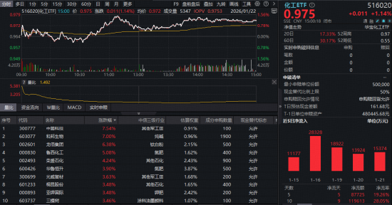 化工产品掀涨价潮,化工ETF(516020)收涨1.14%斩获四连阳!机构:盈利拐点将至 第1张 化工产品掀涨价潮,化工ETF(516020)收涨1.14%斩获四连阳!机构:盈利拐点将至 第1张