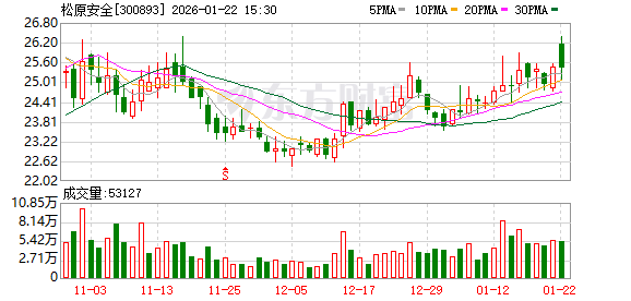 松原安全：截至2026年1月20日公司股东共计11578名  第1张