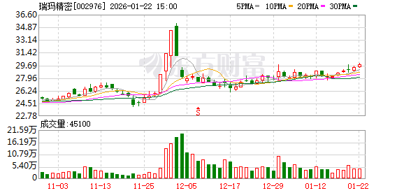 瑞玛精密:500万元收购孙公司25%股权 实现全资控股 第1张 瑞玛精密:500万元收购孙公司25%股权 实现全资控股 第1张