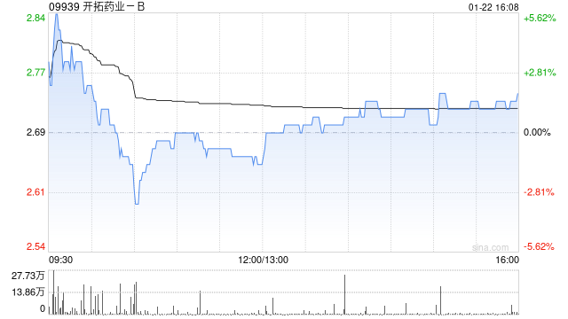 开拓药业获KT International Investment Limited增持30万股 每股作价2.7港元 第1张 开拓药业获KT International Investment Limited增持30万股 每股作价2.7港元 第1张