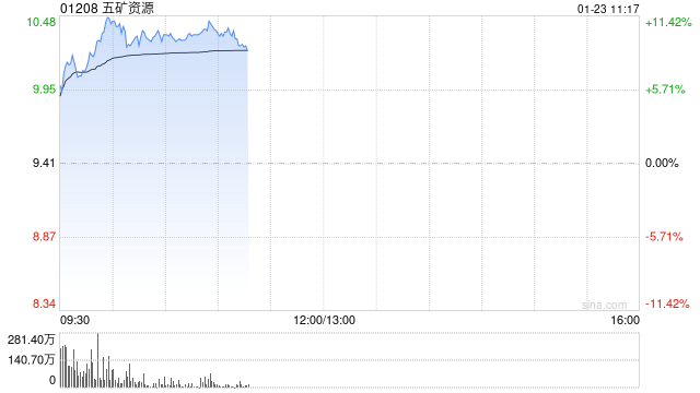 五矿资源早盘高开逾8% 公司2025年铜总产量同比增长27%  第1张