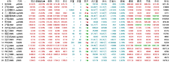 午评|国内期货主力合约大面积飘红 沪银涨超7% 第3张 午评|国内期货主力合约大面积飘红 沪银涨超7% 第3张
