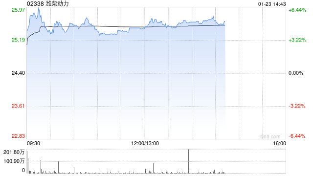 潍柴动力午后涨逾5% 燃气轮机行业景气度持续上行趋势 第1张 潍柴动力午后涨逾5% 燃气轮机行业景气度持续上行趋势 第1张