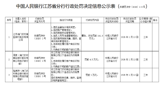 江苏海门农商银行被罚141.3万元:违反金融统计规定等 第1张 江苏海门农商银行被罚141.3万元:违反金融统计规定等 第1张