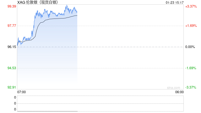 现货白银突破99美元/盎司再创新高,年内累计涨幅已超30% 第2张 现货白银突破99美元/盎司再创新高,年内累计涨幅已超30% 第2张