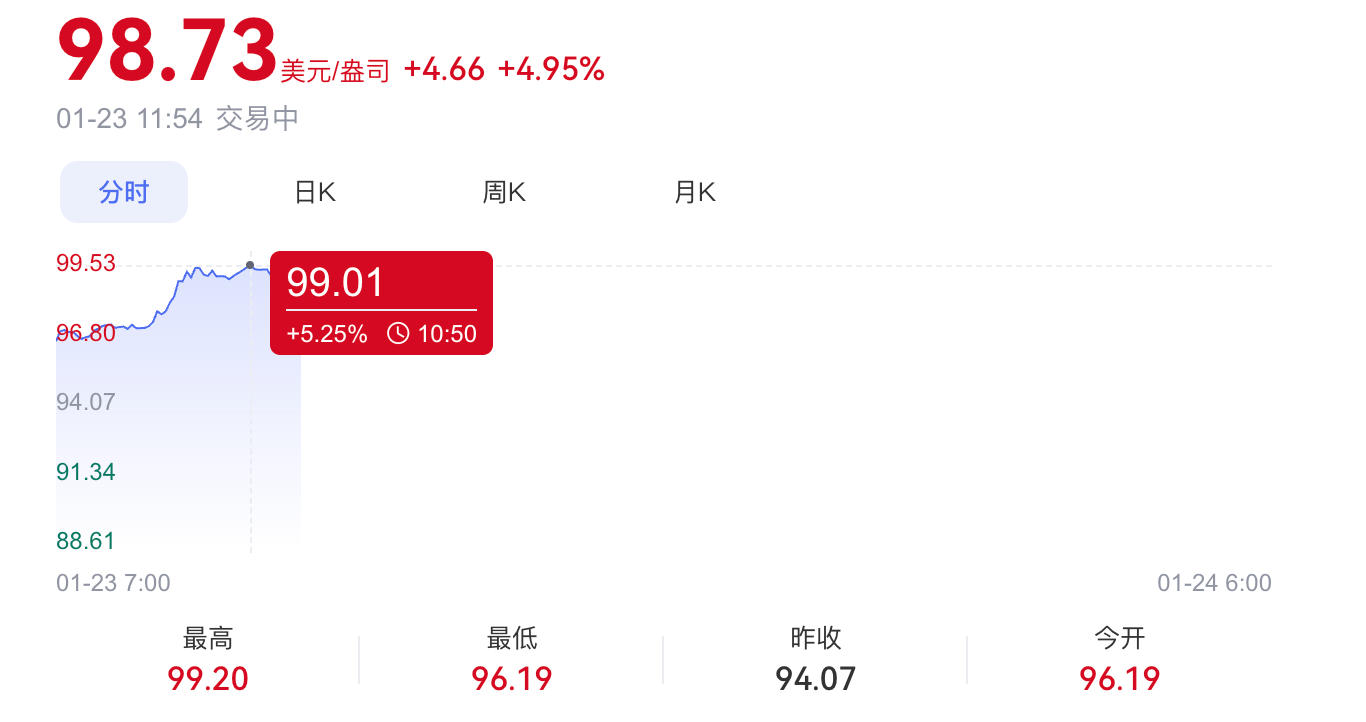 现货白银突破99美元/盎司再创新高,年内累计涨幅已超30% 第3张 现货白银突破99美元/盎司再创新高,年内累计涨幅已超30% 第3张
