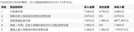 4连板白银有色预亏超4亿，近30日股价几乎翻倍  第3张