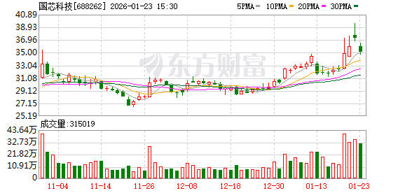 国芯科技：公司正持续推进“提质增效重回报”专项行动，不断强化核心竞争力与市场地位  第1张