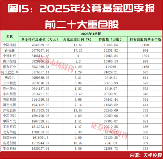 新春布局指南:明星公募四季报调仓地图,5分钟掌握核心标的 第15张 新春布局指南:明星公募四季报调仓地图,5分钟掌握核心标的 第15张