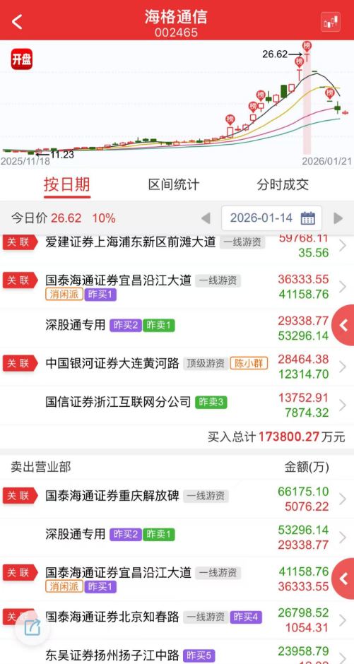 “陈小群”概念股炒作利益链调查：“交易软件+券商”龙虎榜信息造神，游资借“互联网战法”收割散户  第17张
