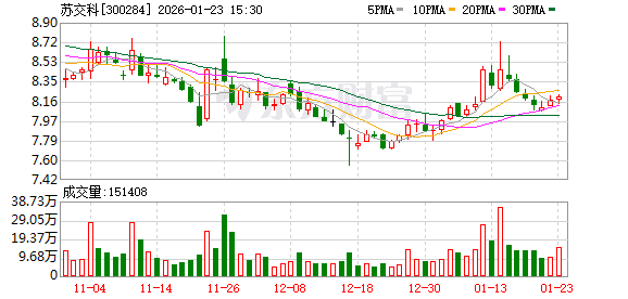 苏交科:贵州PPP产业投资基金延期并减资 第1张 苏交科:贵州PPP产业投资基金延期并减资 第1张