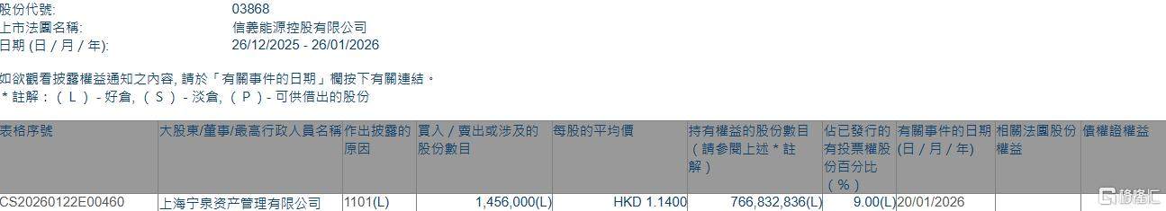 信义能源(03868.HK)获宁泉资产增持145.6万股  第1张