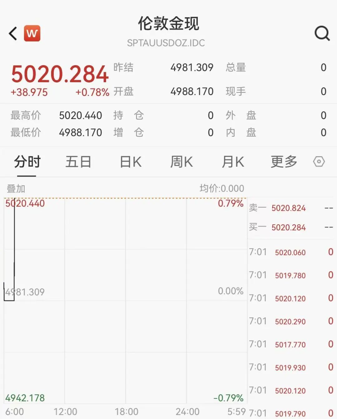 现货黄金首次突破5000美元,机构看涨到6600美元 第1张 现货黄金首次突破5000美元,机构看涨到6600美元 第1张