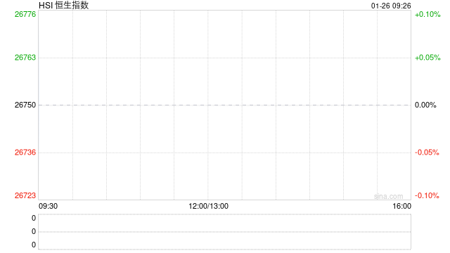 快讯：恒指高开0.35% 科指涨0.05% 黄金股普涨 芯片股高开 美佳音控股涨超166%  第1张