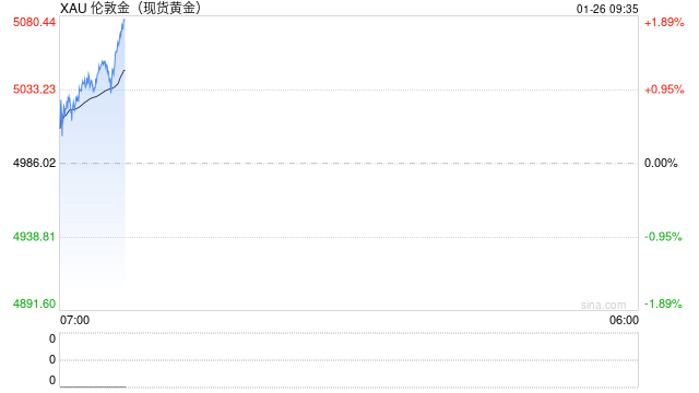刚刚,金价冲上5000美元/盎司关口!“黑马”,美联储主席最大热门人选出现!芳烃系领涨化工板块 第2张 刚刚,金价冲上5000美元/盎司关口!“黑马”,美联储主席最大热门人选出现!芳烃系领涨化工板块 第2张