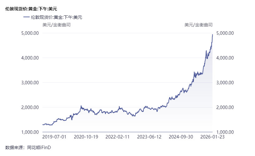黄金站上5000美元/盎司：一场跨越50年的货币信用重估  第1张