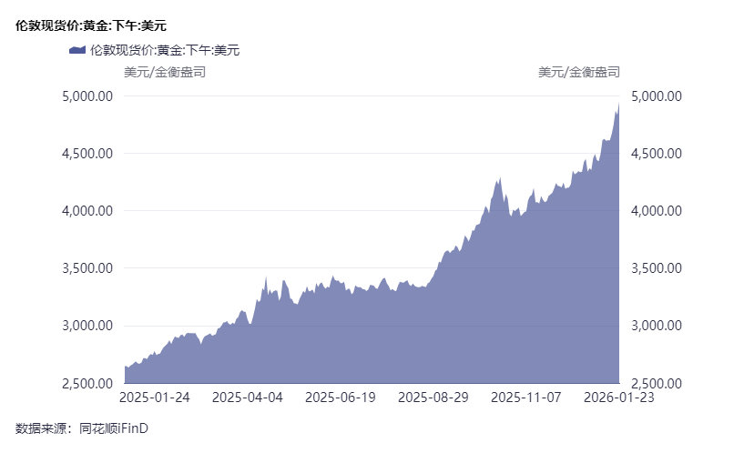 黄金站上5000美元/盎司：一场跨越50年的货币信用重估  第2张