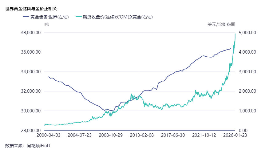 黄金站上5000美元/盎司：一场跨越50年的货币信用重估  第3张