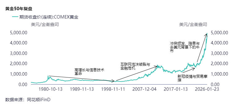 黄金站上5000美元/盎司：一场跨越50年的货币信用重估  第5张