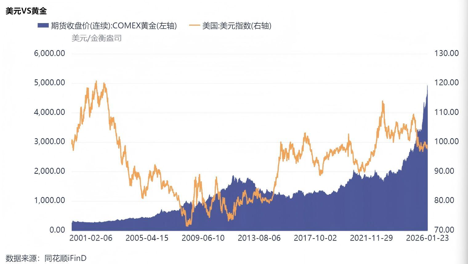 黄金站上5000美元/盎司：一场跨越50年的货币信用重估  第6张