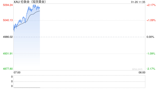 受益于金价上涨 多家黄金企业业绩预增  第2张