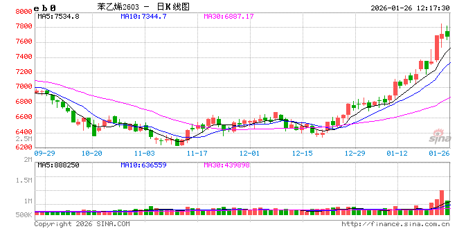 长安期货侯荃宇:基本面驱动不足 聚乙烯反弹高度受限 第2张 长安期货侯荃宇:基本面驱动不足 聚乙烯反弹高度受限 第2张