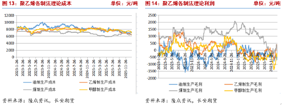 长安期货侯荃宇:基本面驱动不足 聚乙烯反弹高度受限 第8张 长安期货侯荃宇:基本面驱动不足 聚乙烯反弹高度受限 第8张