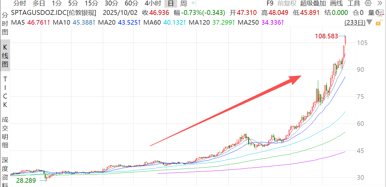 白银“神助攻”！揭秘有色矿业近期强势的隐藏引擎  第1张