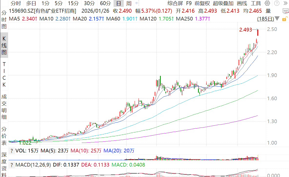 白银“神助攻”！揭秘有色矿业近期强势的隐藏引擎  第2张