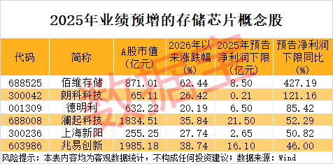 重大收购,002155“一字”涨停!存储超级周期,这些概念股被“扫货” 第2张 重大收购,002155“一字”涨停!存储超级周期,这些概念股被“扫货” 第2张