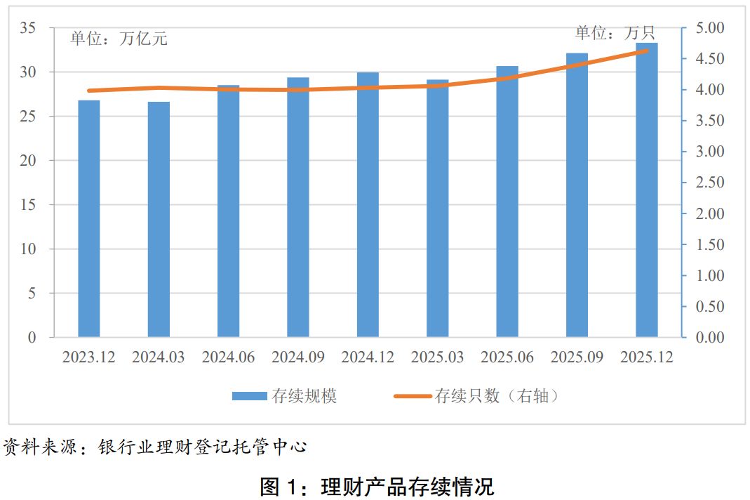 2025年银行理财市场存续规模增逾11%  业内预计今年将迎“泼天富贵” 第1张