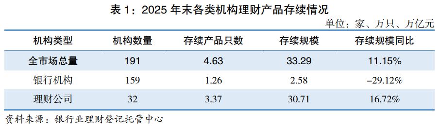 2025年银行理财市场存续规模增逾11%  业内预计今年将迎“泼天富贵” 第2张