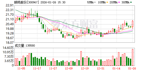 晓鸣股份：预计2025年归母净利润同比增长58.43%至105.3%  第1张