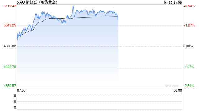 美元跌至四个月低点，黄金价格一度突破5000美元，日元大幅上涨  第1张