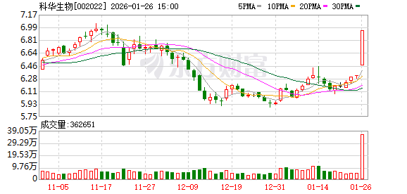 科华生物：公司2025年前三季度已实现营业收入11.91亿元  第1张