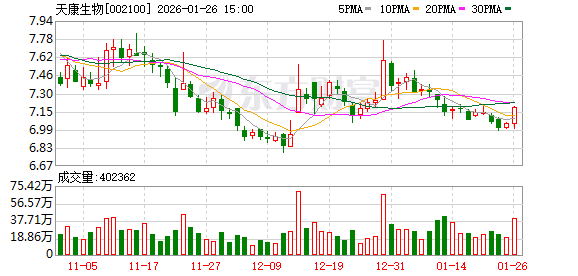 天康生物:收购羌都畜牧51%股权获反垄断审查通过 第1张 天康生物:收购羌都畜牧51%股权获反垄断审查通过 第1张