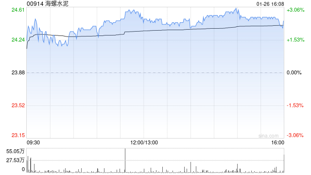 海螺水泥获小摩增持约400.87万股 每股作价约23.44港元  第1张
